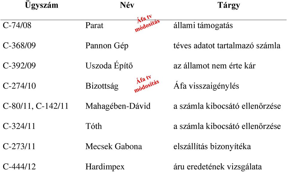 C-80/11, C-142/11 Mahagében-Dávid a számla kibocsátó ellenőrzése C-324/11 Tóth a számla