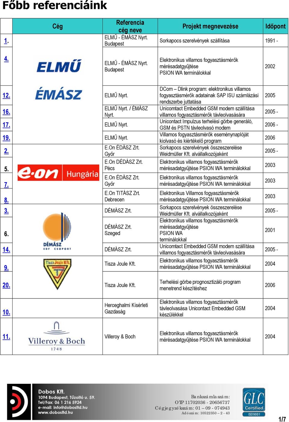 DÉMÁSZ Zrt. Szeged 14. DÉMÁSZ Zrt. 9. Tisza Joule Kft.