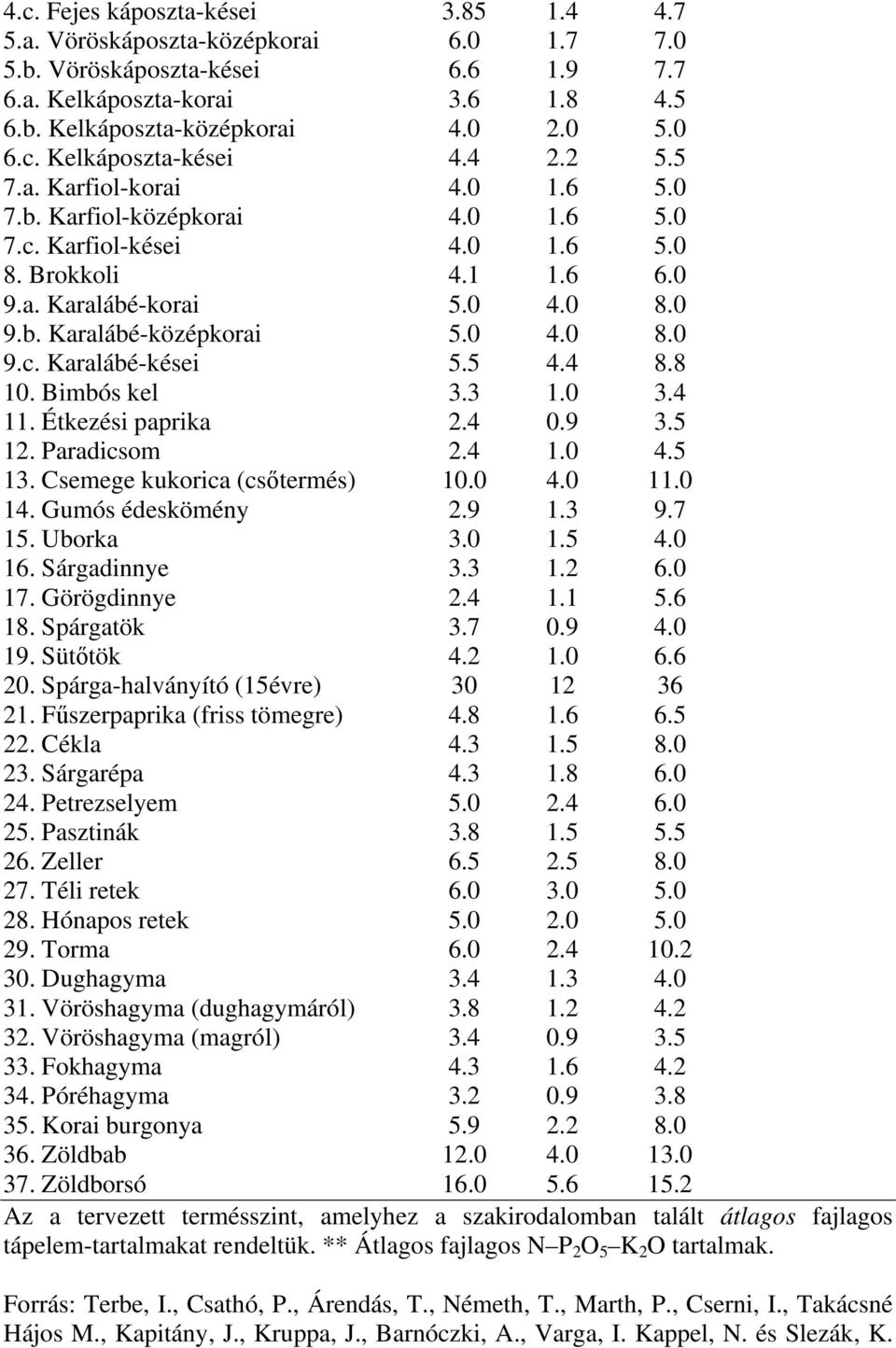 5 4.4 8.8 10. Bimbós kel 3.3 1.0 3.4 11. Étkezési paprika 2.4 0.9 3.5 12. Paradicsom 2.4 1.0 4.5 13. Csemege kukorica (csőtermés) 10.0 4.0 11.0 14. Gumós édeskömény 2.9 1.3 9.7 15. Uborka 3.0 1.5 4.0 16.