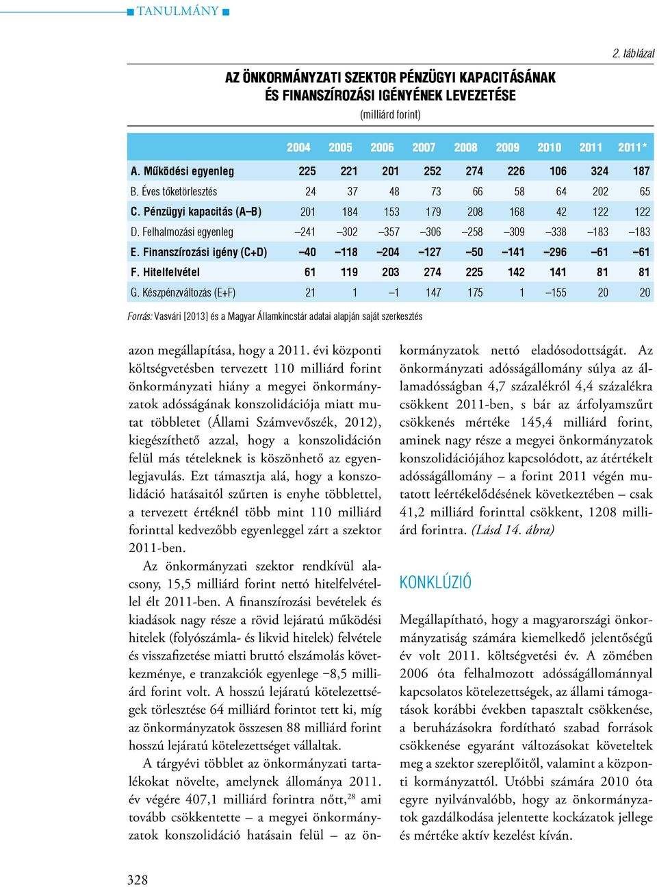 Felhalmozási egyenleg 241 302 357 306 258 309 338 183 183 E. Finanszírozási igény (C+D) 40 118 204 127 50 141 296 61 61 F. Hitelfelvétel 61 119 203 274 225 142 141 81 81 G.