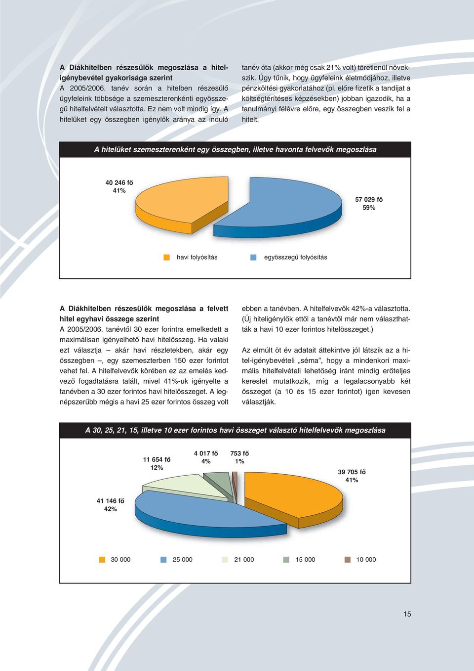 A hitelüket egy összegben igénylôk aránya az induló tanév óta (akkor még csak 21% volt) töretlenül növekszik. Úgy tûnik, hogy ügyfeleink életmódjához, illetve pénzköltési gyakorlatához (pl.