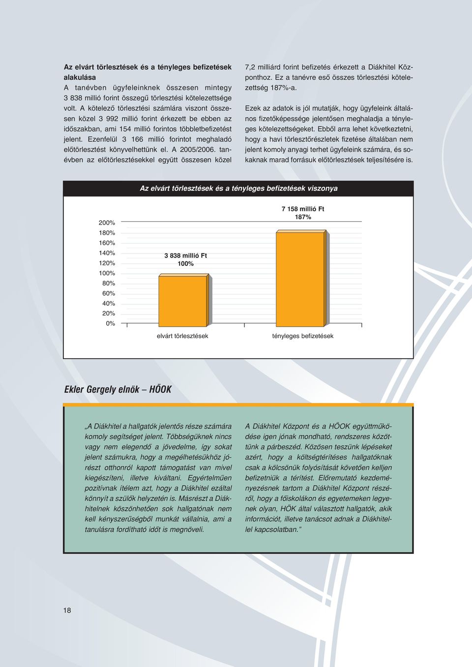 Ezenfelül 3 166 millió forintot meghaladó elôtörlesztést könyvelhettünk el. A 2005/2006.