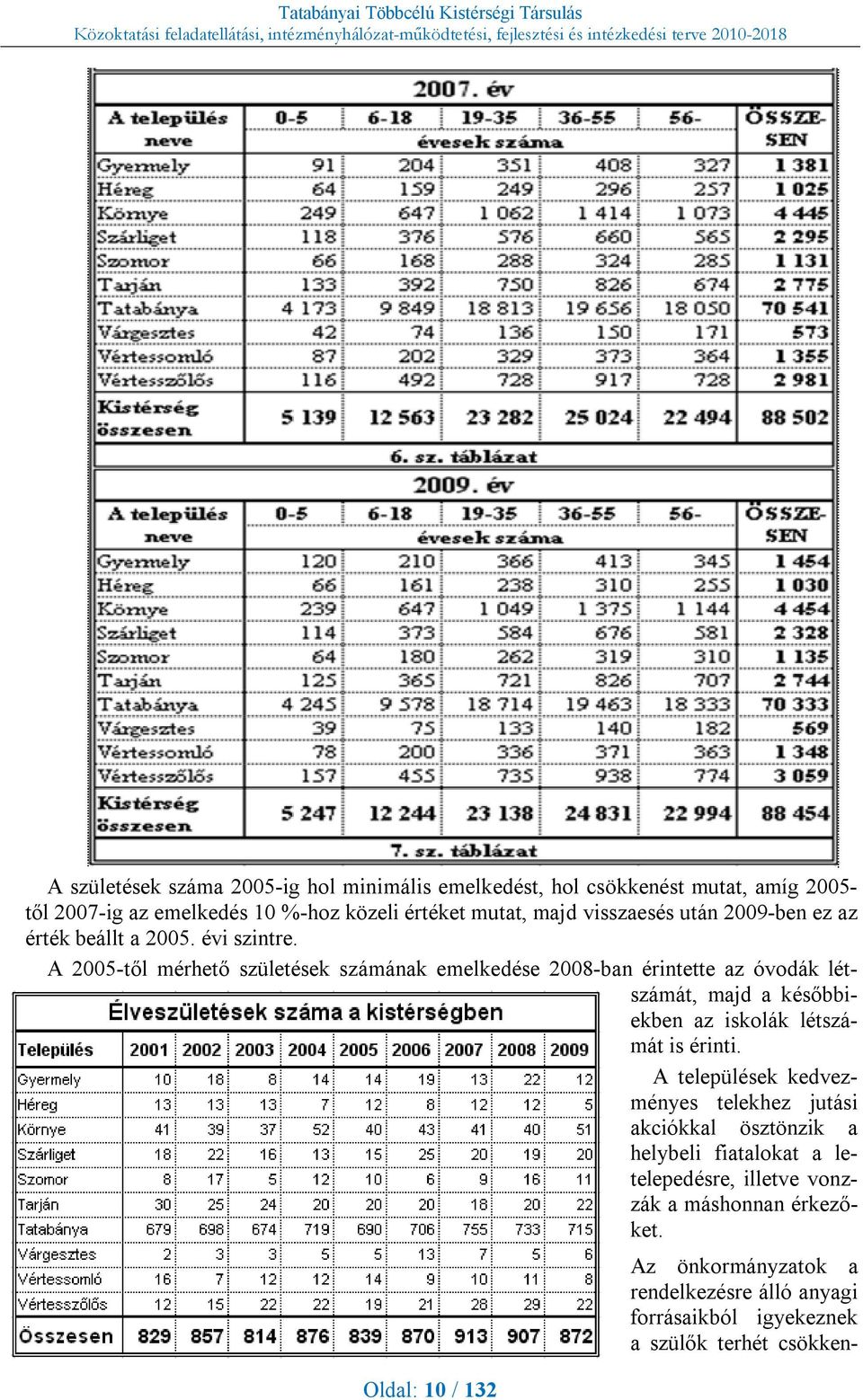 A 2005-től mérhető születések számának emelkedése 2008-ban érintette az óvodák létszámát, majd a későbbiekben az iskolák létszámát is érinti.