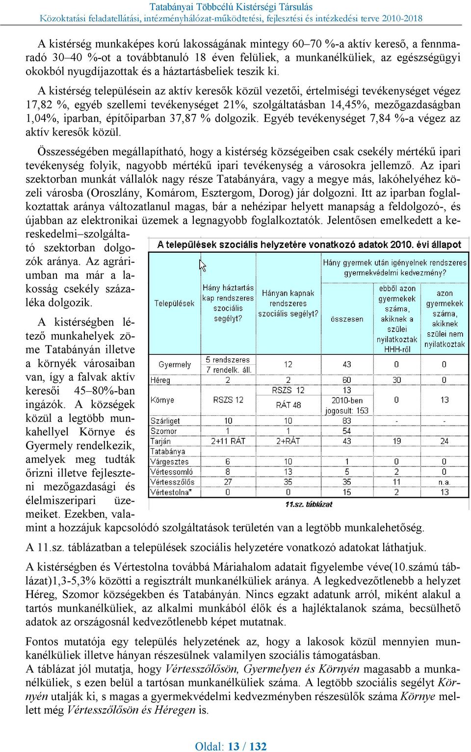 A kistérség településein az aktív keresők közül vezetői, értelmiségi tevékenységet végez 17,82 %, egyéb szellemi tevékenységet 21%, szolgáltatásban 14,45%, mezőgazdaságban 1,04%, iparban,