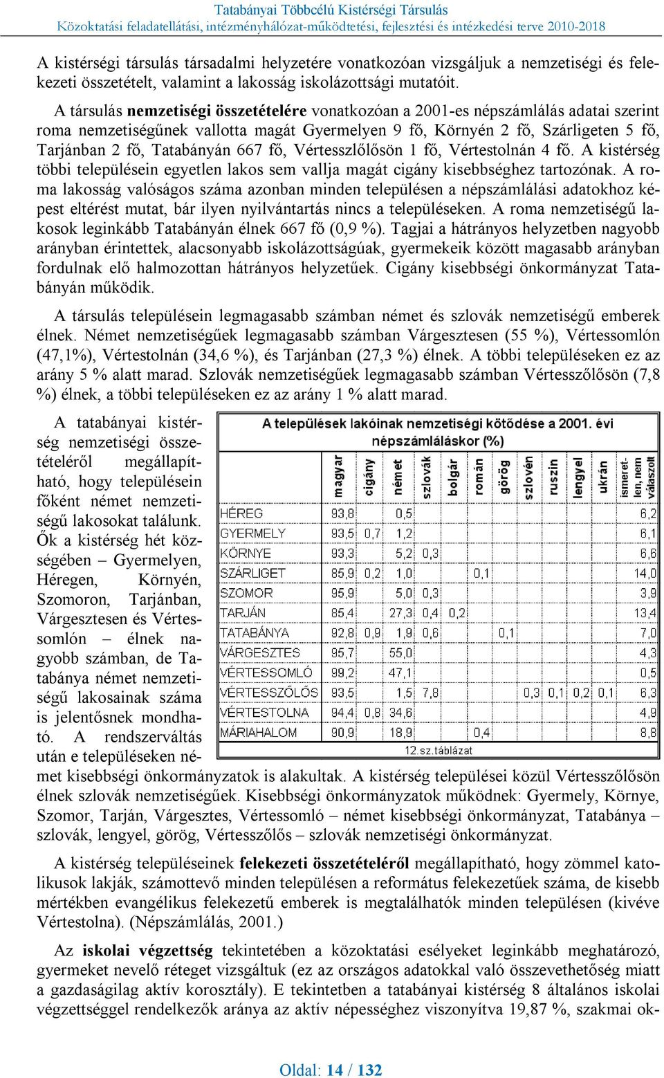 667 fő, Vértesszlőlősön 1 fő, Vértestolnán 4 fő. A kistérség többi településein egyetlen lakos sem vallja magát cigány kisebbséghez tartozónak.