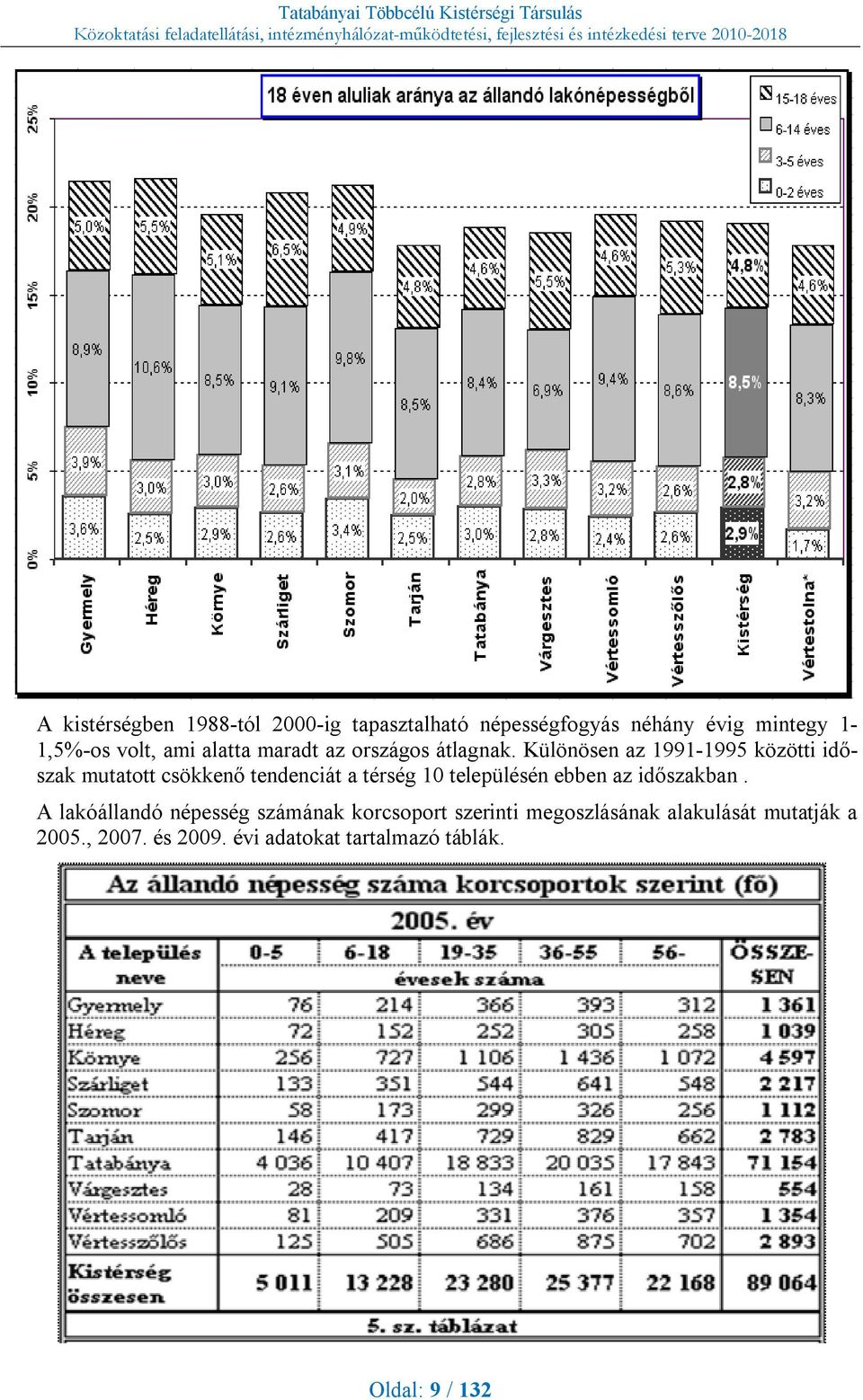 Különösen az 1991-1995 közötti időszak mutatott csökkenő tendenciát a térség 10 településén ebben az