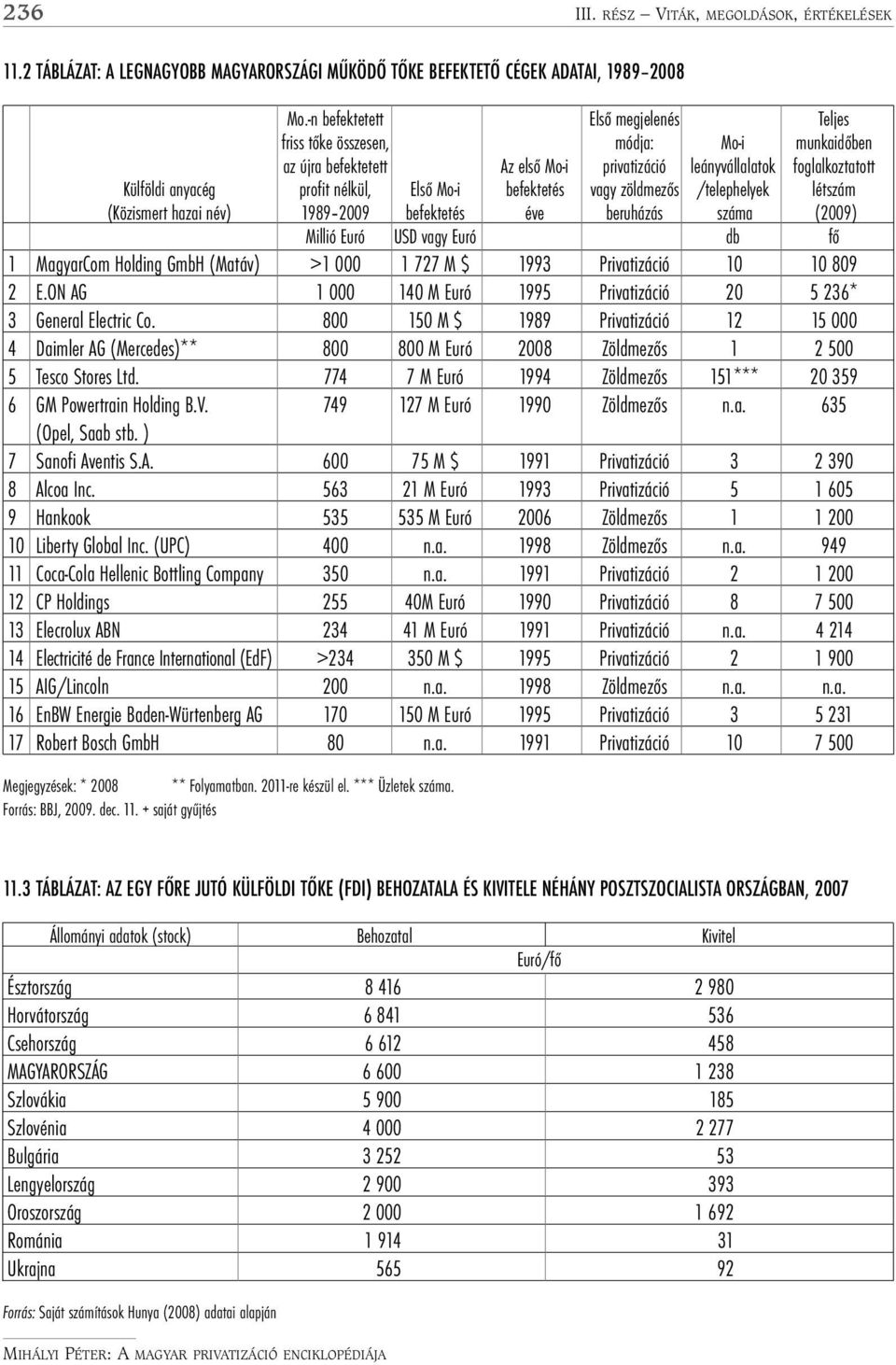 Mo-i befektetés vagy zöldmezős /telephelyek létszám (Közismert hazai név) 1989 2009 befektetés éve beruházás száma (2009) Millió Euró USD vagy Euró db fő 1 MagyarCom Holding GmbH (Matáv) >1 000 1 727