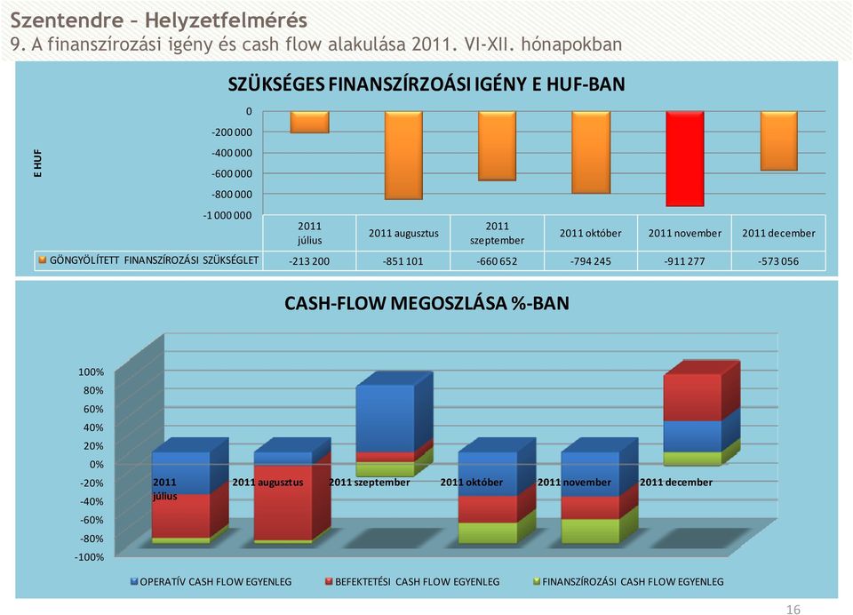 november december GÖNGYÖLÍTETT FINANSZÍROZÁSI SZÜKSÉGLET -213 200-851 101-660 652-794 245-911 277-573 056 CASH-FLOW MEGOSZLÁSA %-BAN 100%