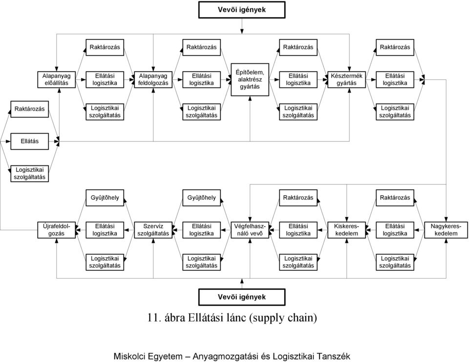 Logisztikai Gyûjtõhely Gyûjtõhely Raktározás Raktározás Ellátási logisztika Szervíz Ellátási logisztika Újrafeldolgozás Végfelhasználó vevõ Ellátási