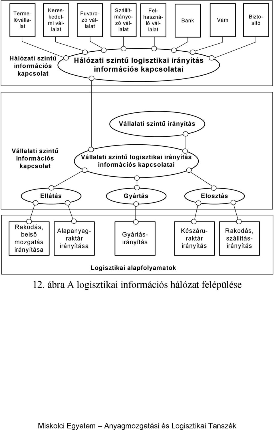 kapcsolat Vállalati szintű logisztikai irányítás információs kapcsolatai Ellátás Gyártás Elosztás Rakodás, belső mozgatás irányítása