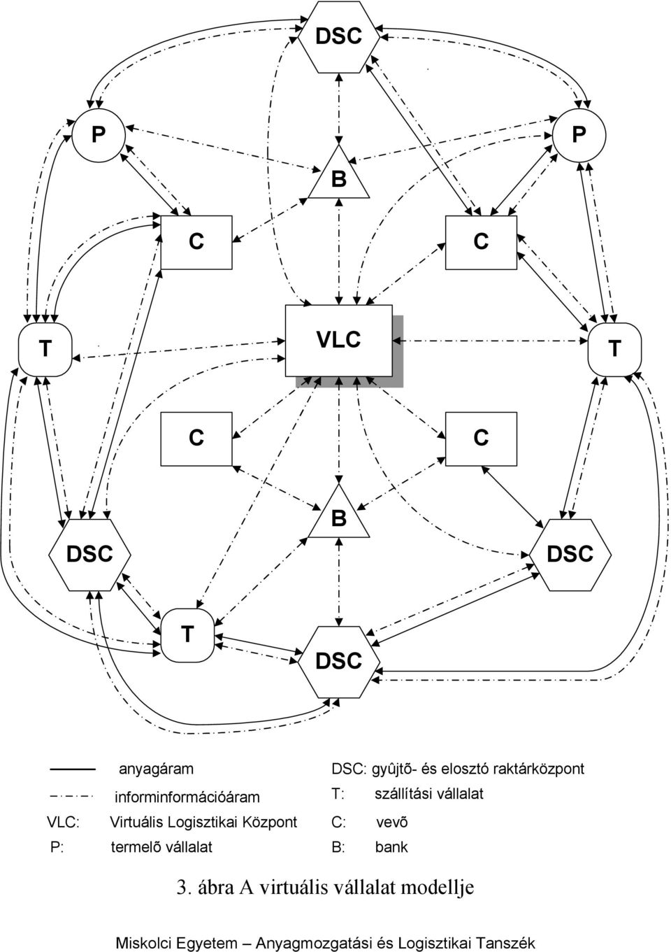 termelõ vállalat DSC: gyûjtõ- és elosztó raktárközpont T: