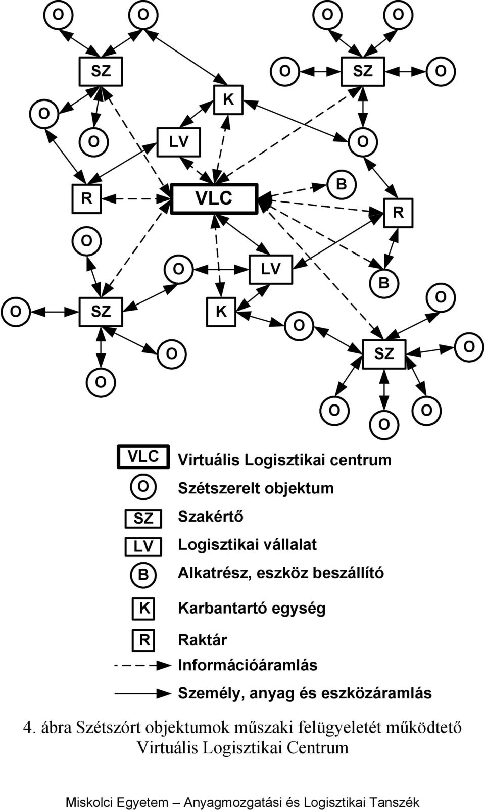 Karbantartó egység Raktár Információáramlás Személy, anyag és eszközáramlás 4.