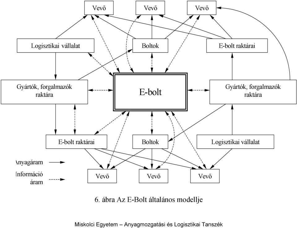 raktára E-bolt raktárai Boltok Logisztikai vállalat Anyagáram