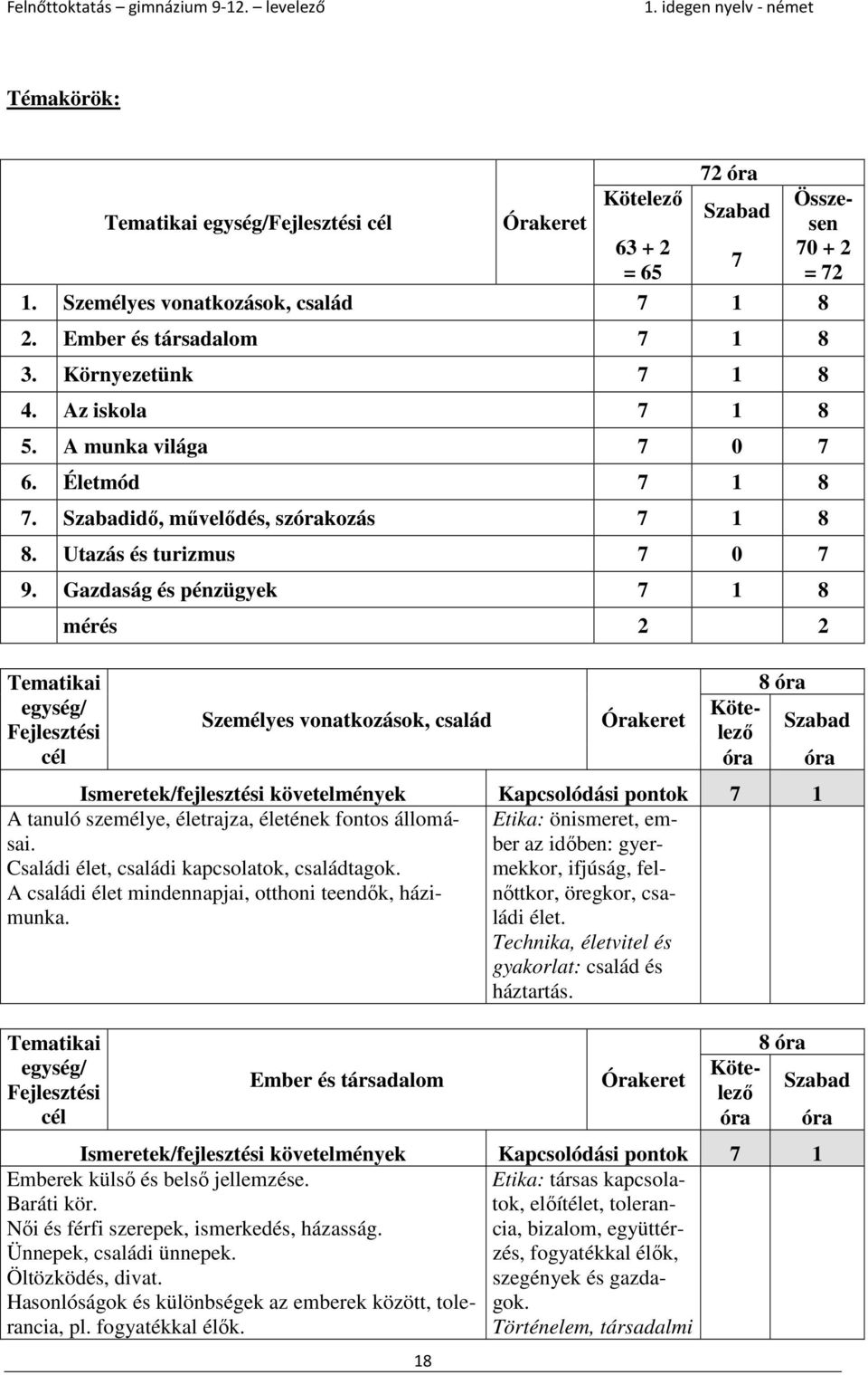 Gazdaság és pénzügyek 7 1 8 mérés 2 2 Személyes vonatkozások, család 7 Összesen 70 + 2 = 72 8 óra Ismeretek/fejlesztési követelmények Kapcsolódási pontok 7 1 A tanuló személye, életrajza, életének