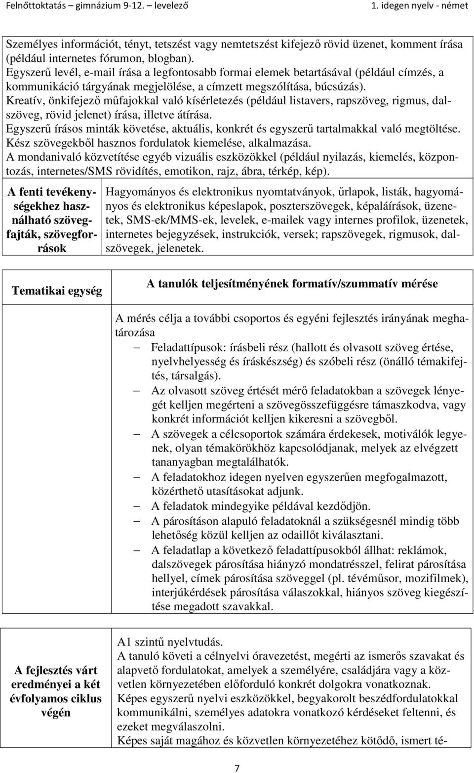 Kreatív, önkifejező műfajokkal való kísérletezés (például listavers, rapszöveg, rigmus, dalszöveg, rövid jelenet) írása, illetve átírása.