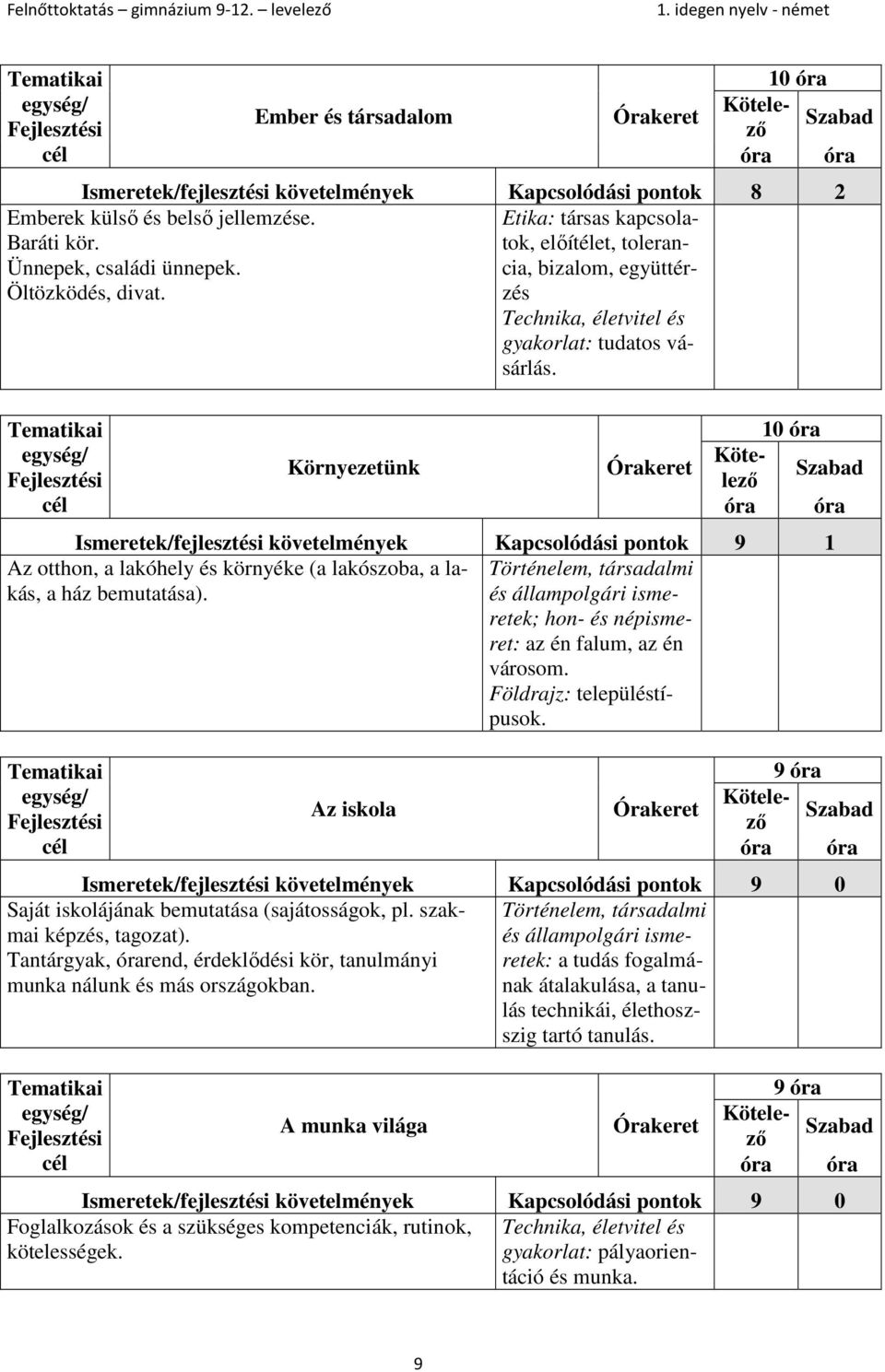 10 óra Az iskola Ismeretek/fejlesztési követelmények Kapcsolódási pontok 9 1 Az otthon, a lakóhely és környéke (a lakószoba, a lakás, a ház bemutatása).