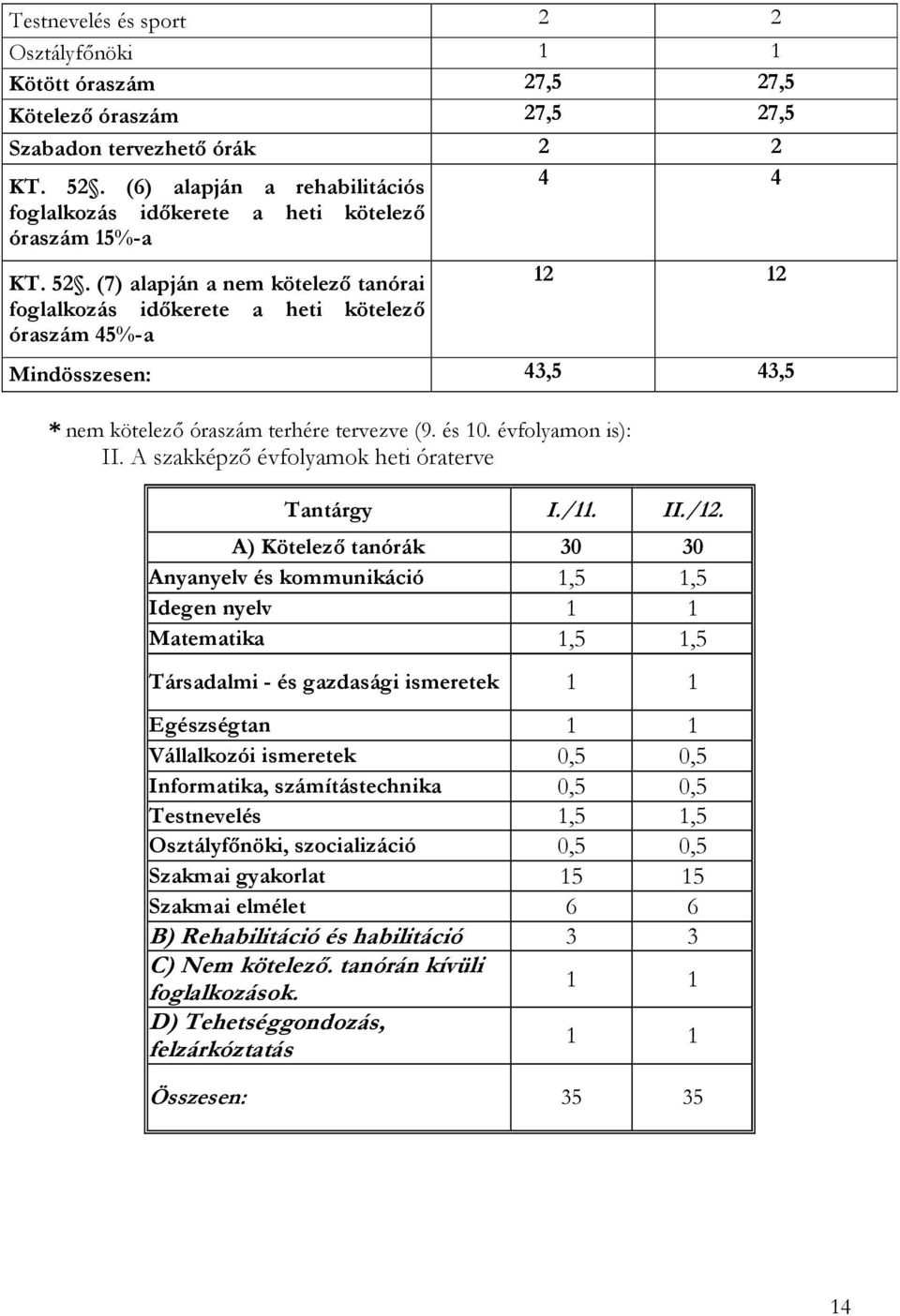 (7) alapján a nem kötelező tanórai foglalkozás időkerete a heti kötelező óraszám 45%-a 4 4 12 12 Mindösszesen: 43,5 43,5 * nem kötelező óraszám terhére tervezve (9. és 10. évfolyamon is): II.