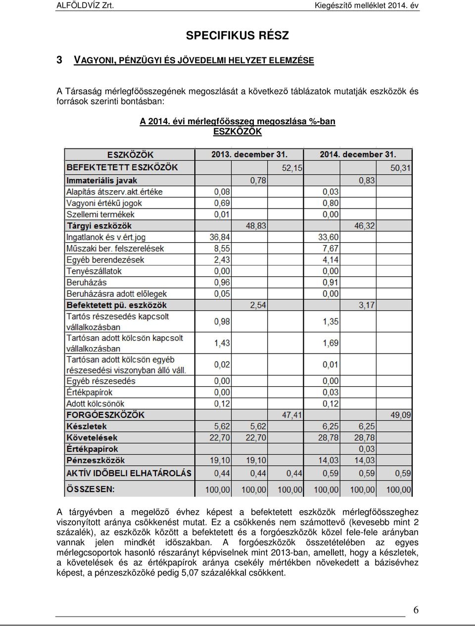 Ez a csökkenés nem számottevő (kevesebb mint 2 százalék), az eszközök között a befektetett és a forgóeszközök közel fele-fele arányban vannak jelen mindkét időszakban.