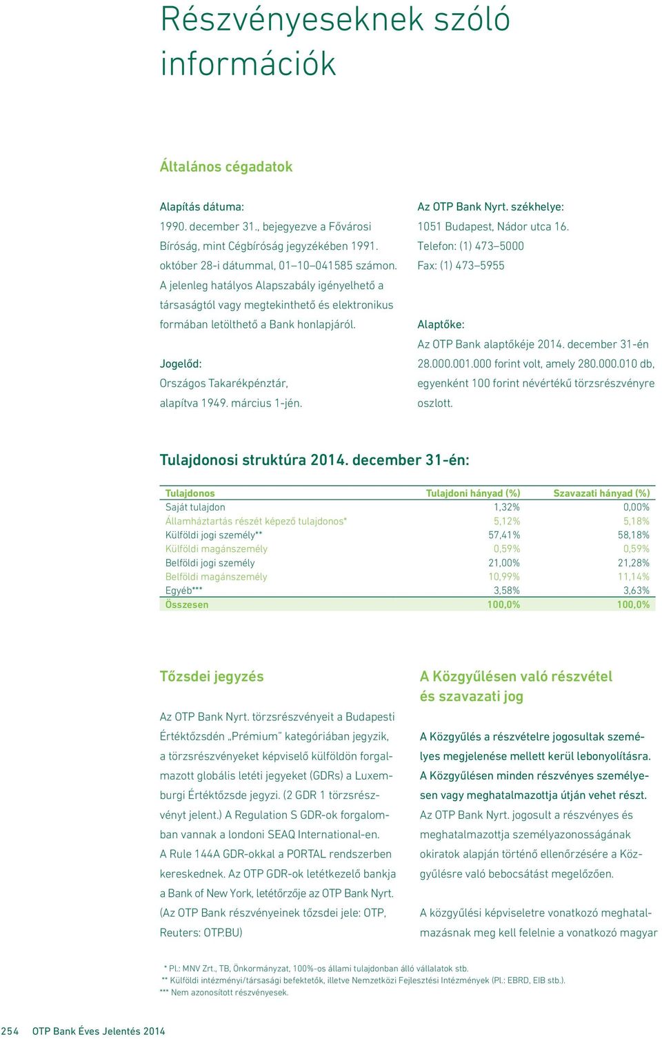 1051 Budapest, Nádor utca 16. Telefon: (1) 473 5000 Fax: (1) 473 5955 Az OTP Bank alaptőkéje 2014. december 31-én 28.000.001.000 forint volt, amely 280.000.010 db, egyenként 100 forint névértékű törzsrészvényre oszlott.