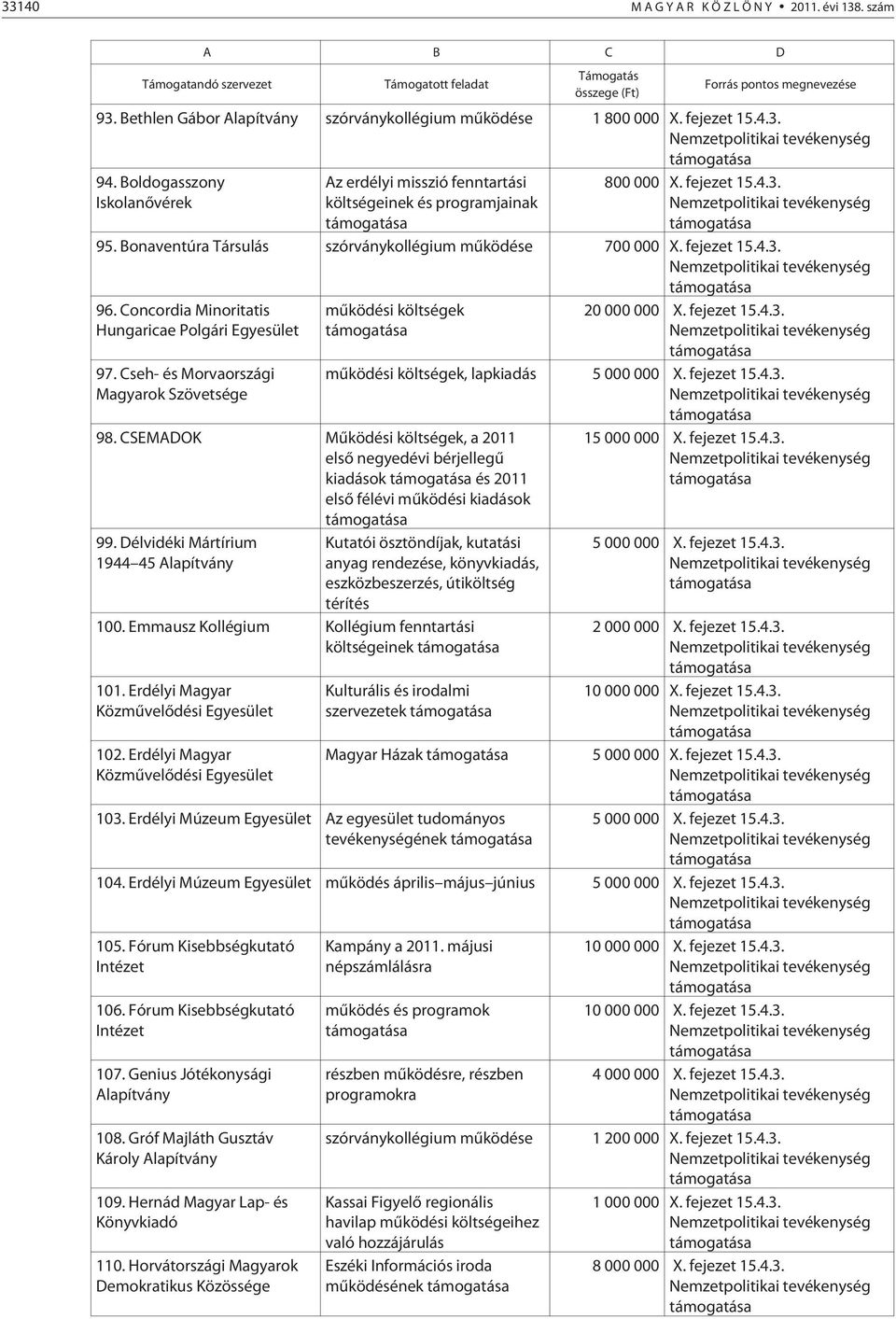 Boldogasszony Iskolanõvérek Az erdélyi misszió fenntartási költségeinek és programjainak 800 000 X. fejezet 15.4.3. Nemzetpolitikai tevékenység 95.