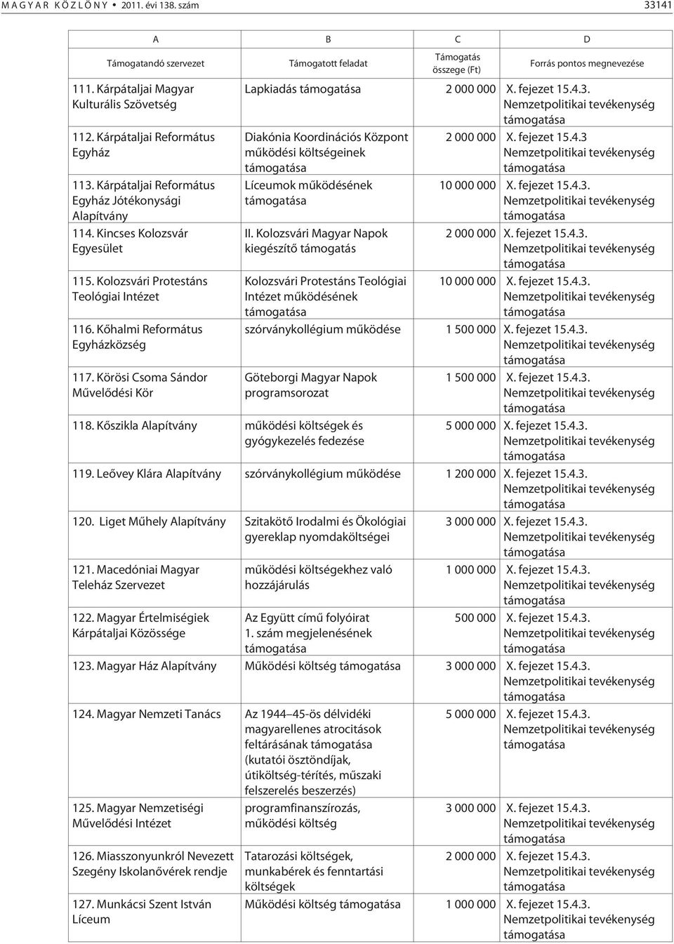 Körösi Csoma Sándor Mûvelõdési Kör Támogatott feladat Támogatás összege (Ft) Forrás pontos megnevezése Lapkiadás 2 000 000 X. fejezet 15.4.3.