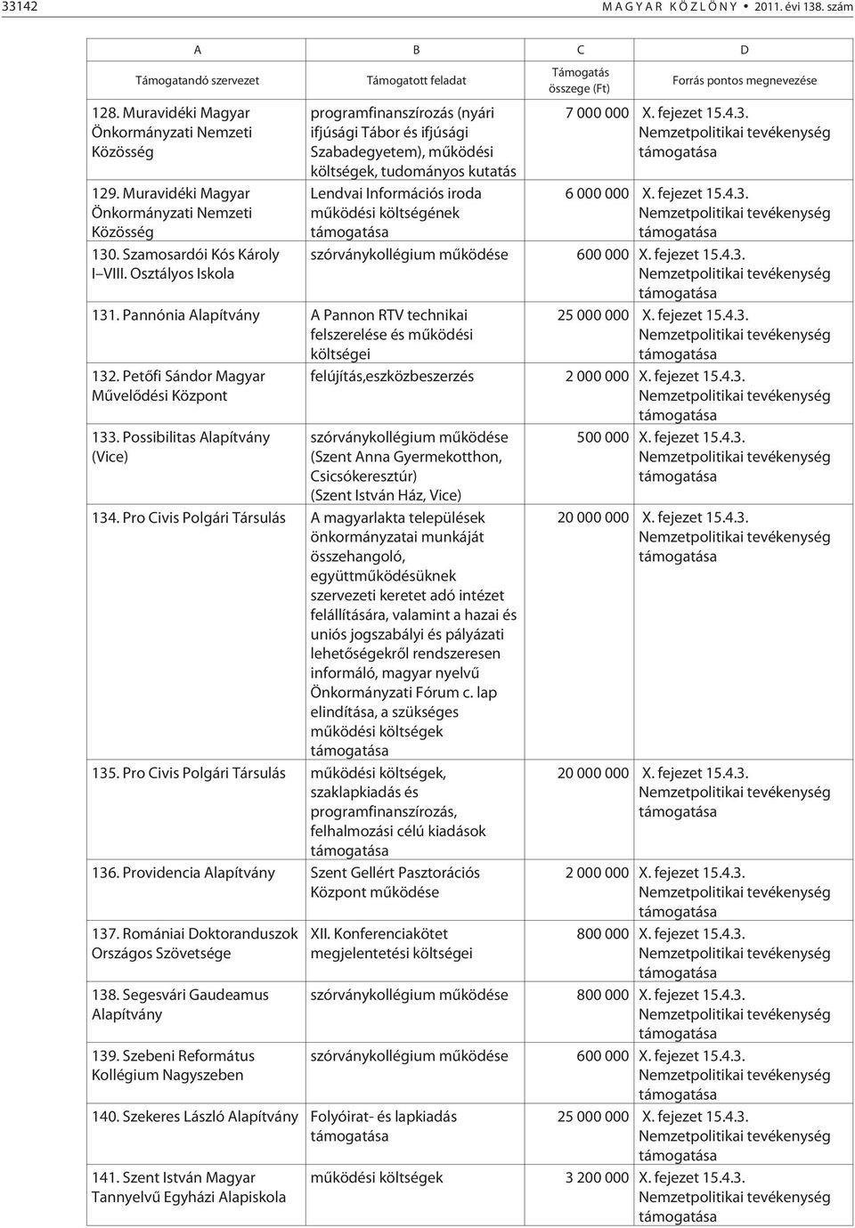 Osztályos Iskola Támogatott feladat programfinanszírozás (nyári ifjúsági Tábor és ifjúsági Szabadegyetem), mûködési költségek, tudományos kutatás Lendvai Információs iroda mûködési költségének 131.