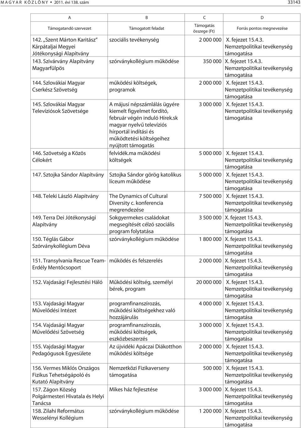 Szövetség a Közös Célokért Támogatott feladat Támogatás összege (Ft) Forrás pontos megnevezése szociális tevékenység 2 000 000 X. fejezet 15.4.3.