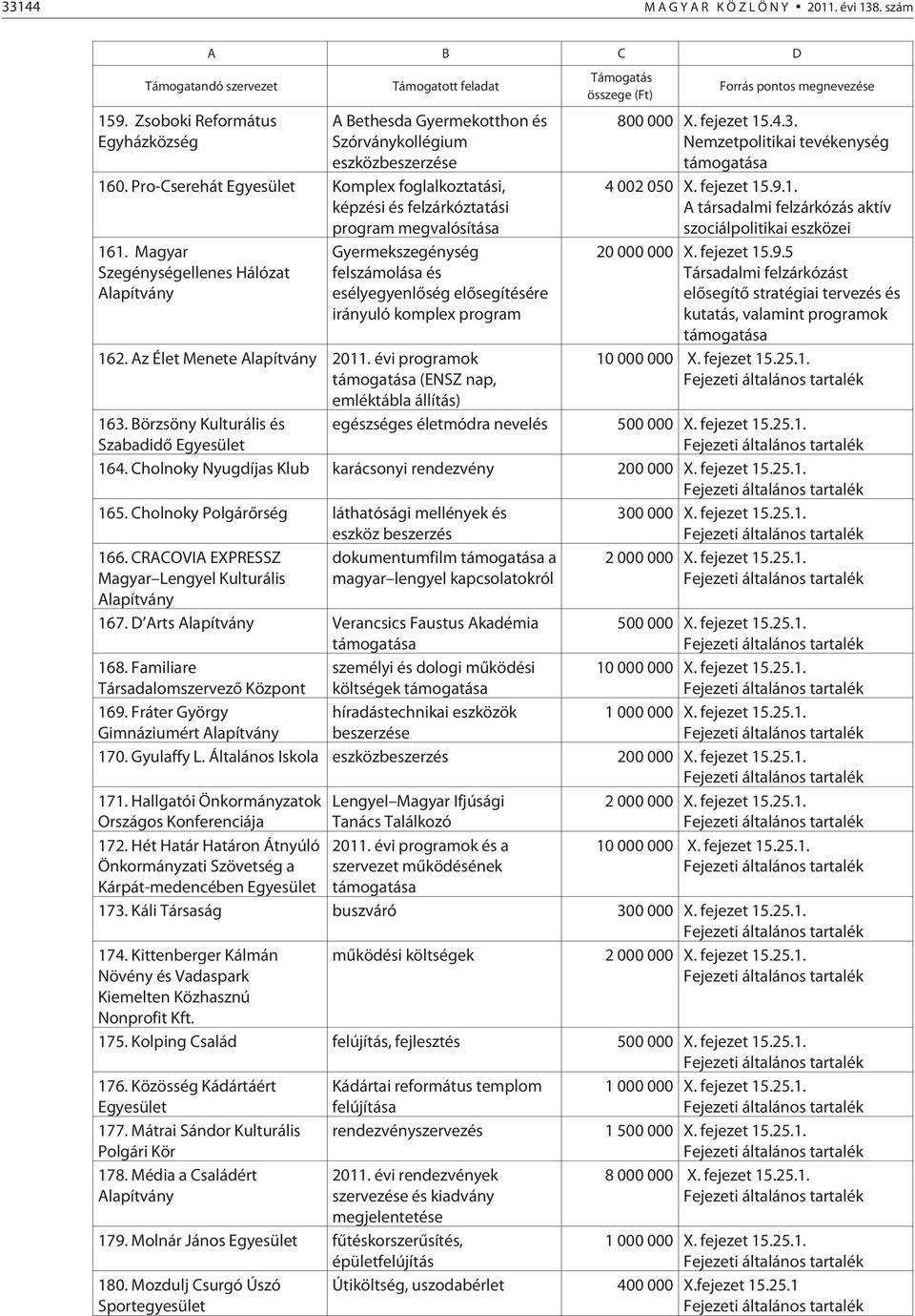 Magyar Szegénységellenes Hálózat Alapítvány Gyermekszegénység felszámolása és esélyegyenlõség elõsegítésére irányuló komplex program 162. Az Élet Menete Alapítvány 2011.