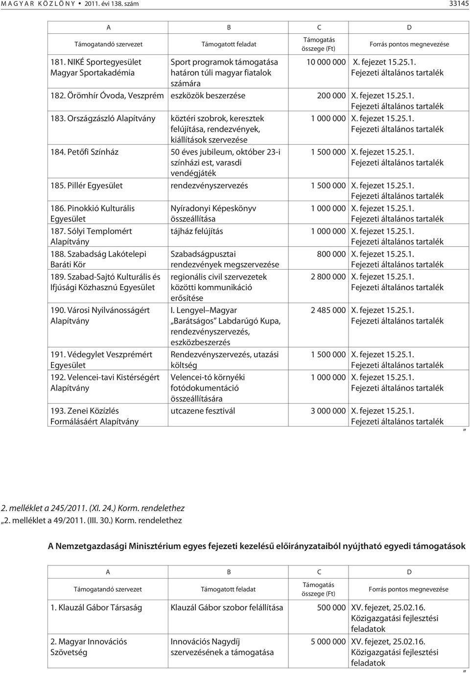 Örömhír Óvoda, Veszprém eszközök beszerzése 200 000 X. fejezet 15.25.1. Fejezeti általános tartalék 183.