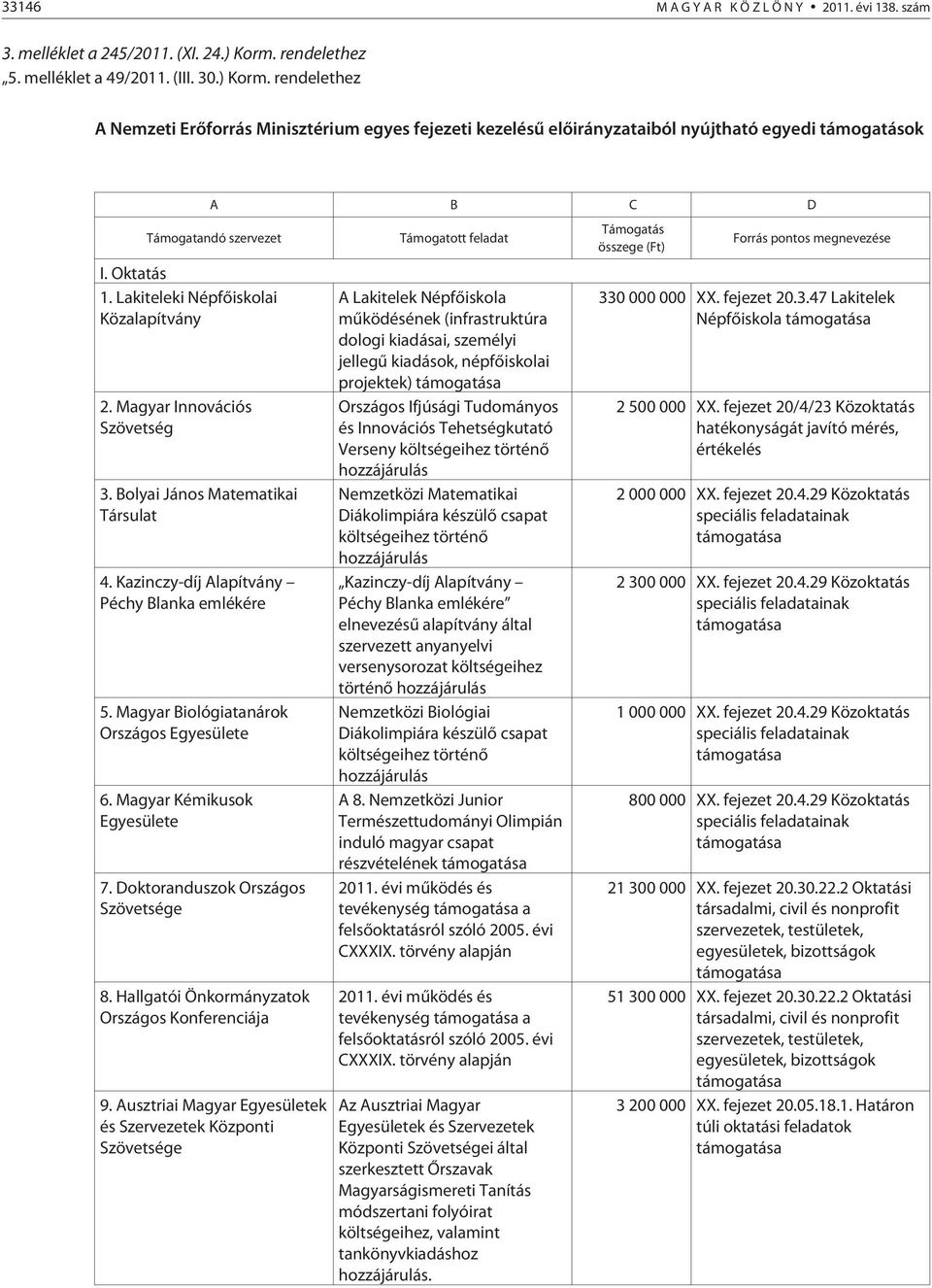 Oktatás 1. Lakiteleki Népfõiskolai Közalapítvány 2. Magyar Innovációs Szövetség 3. Bolyai János Matematikai Társulat 4. Kazinczy-díj Alapítvány Péchy Blanka emlékére 5.