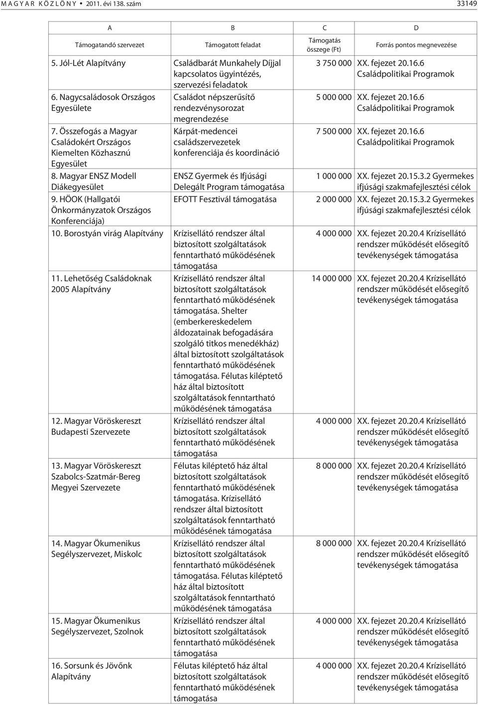 HÖOK (Hallgatói Önkormányzatok Országos Konferenciája) Családot népszerûsítõ rendezvénysorozat megrendezése Kárpát-medencei családszervezetek konferenciája és koordináció ENSZ Gyermek és Ifjúsági