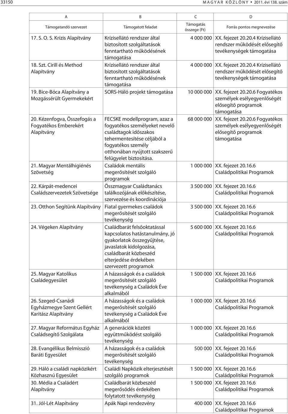 Kárpát-medencei Családszervezetek Szövetsége Krízisellátó rendszer által biztosított szolgáltatások fenntartható mûködésének SORS-Háló projekt FECSKE modellprogram, azaz a fogyatékos személyeket