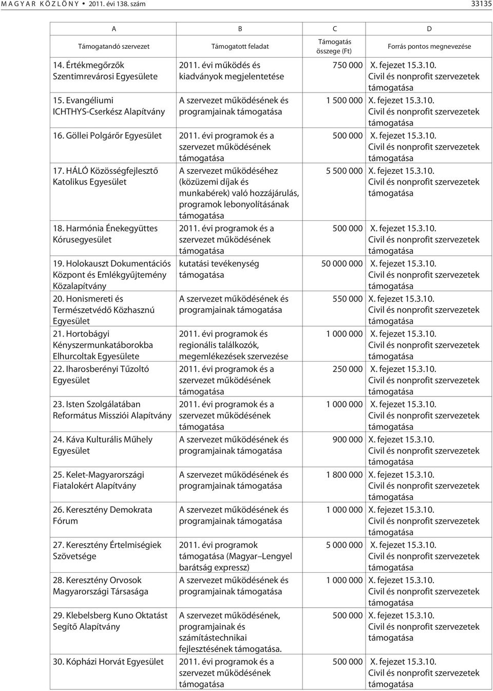 HÁLÓ Közösségfejlesztõ Katolikus Egyesület 18. Harmónia Énekegyüttes Kórusegyesület 19. Holokauszt Dokumentációs Központ és Emlékgyûjtemény Közalapítvány 20.