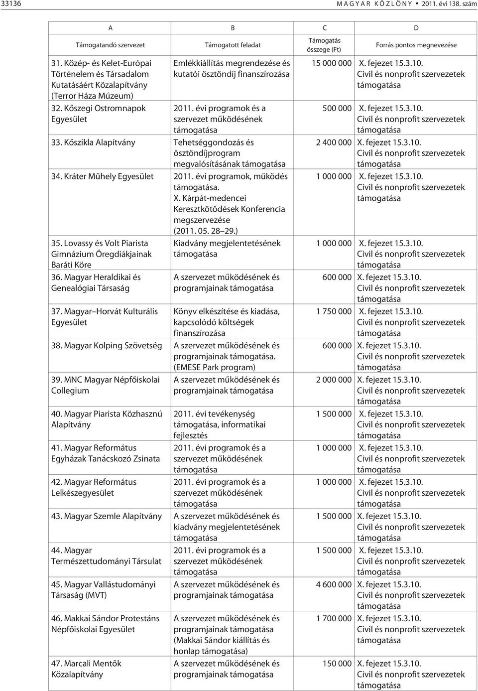 Kõszikla Alapítvány Tehetséggondozás és ösztöndíjprogram megvalósításának 34. Kráter Mûhely Egyesület 2011. évi programok, mûködés. X. Kárpát-medencei Keresztkötõdések Konferencia megszervezése (2011.