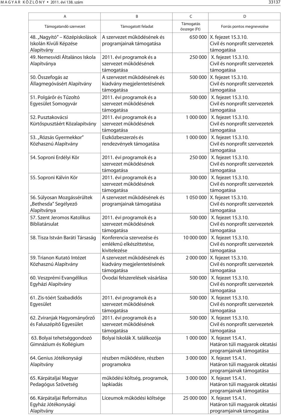 Rózsás Gyermekkor Közhasznú Alapítvány Támogatott feladat A szervezet mûködésének és programjainak 2011.