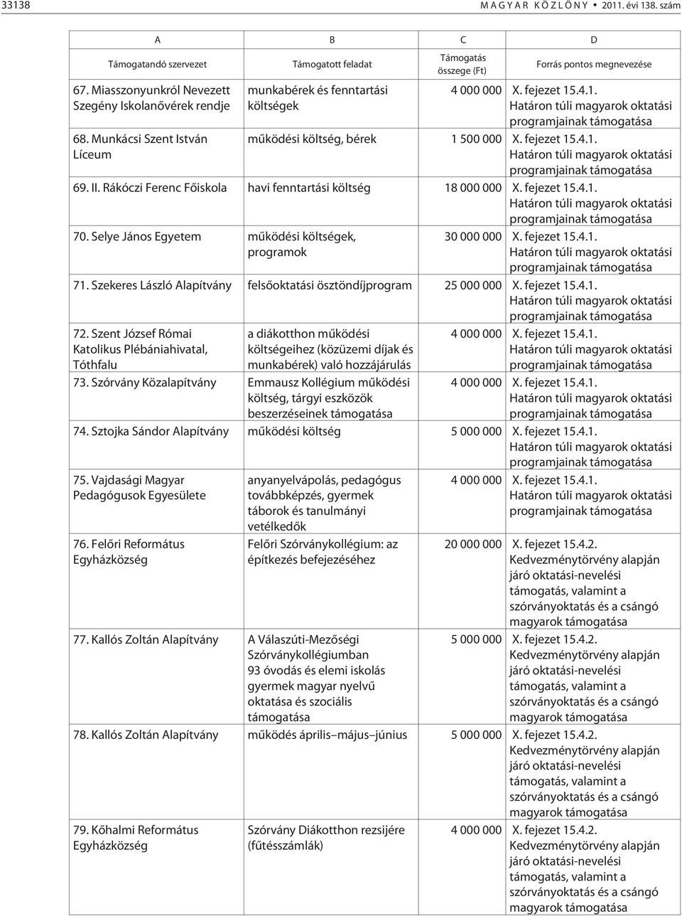 .4.1. Határon túli magyarok oktatási programjainak mûködési költség, bérek 1 500 000 X. fejezet 15.4.1. Határon túli magyarok oktatási programjainak 69. II.