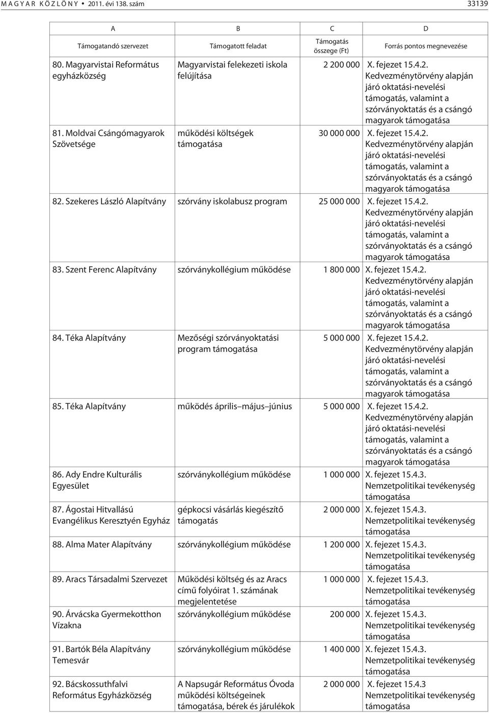 200 000 X. fejezet 15.4.2. Kedvezménytörvény alapján járó oktatási-nevelési támogatás, valamint a szórványoktatás és a csángó magyarok 30 000 000 X. fejezet 15.4.2. Kedvezménytörvény alapján járó oktatási-nevelési támogatás, valamint a szórványoktatás és a csángó magyarok 82.