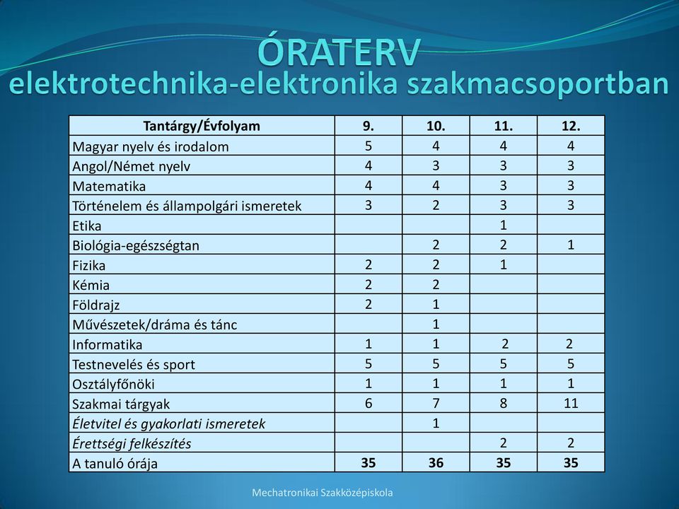 ismeretek 3 2 3 3 Etika 1 Biológia-egészségtan 2 2 1 Fizika 2 2 1 Kémia 2 2 Földrajz 2 1 Művészetek/dráma és