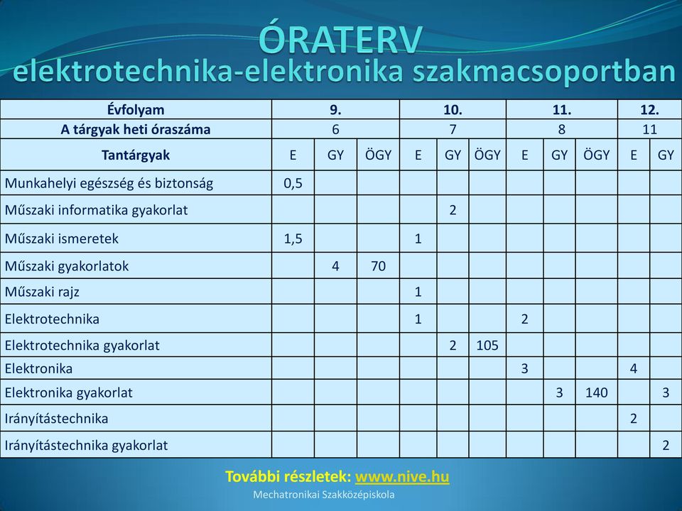 biztonság 0,5 Műszaki informatika gyakorlat 2 Műszaki ismeretek 1,5 1 Műszaki gyakorlatok 4 70 Műszaki