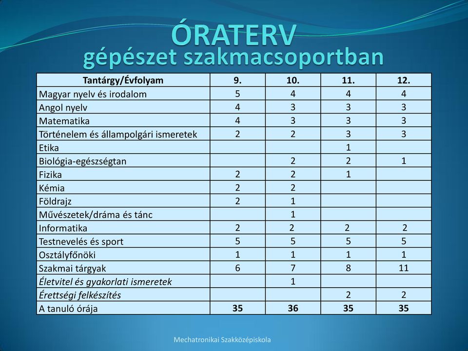 ismeretek 2 2 3 3 Etika 1 Biológia-egészségtan 2 2 1 Fizika 2 2 1 Kémia 2 2 Földrajz 2 1 Művészetek/dráma