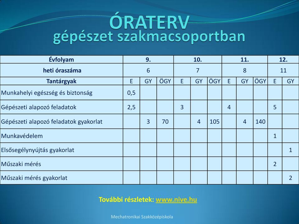 egészség és biztonság 0,5 Gépészeti alapozó feladatok 2,5 3 4 5 Gépészeti alapozó