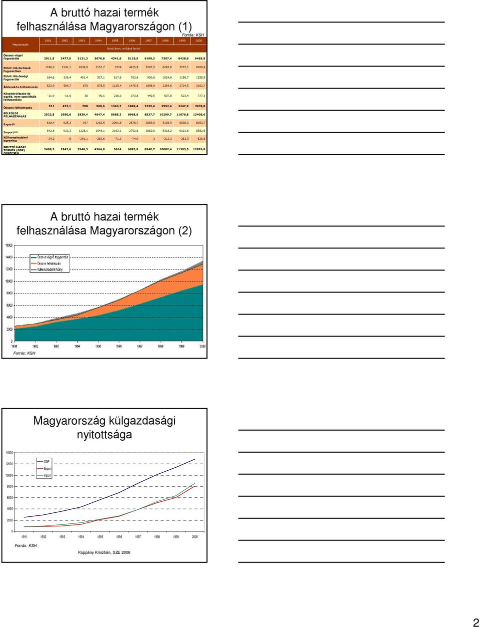 703,6 900,8 1024,6 1156,7 1255,9 Állóeszköz-felhalmozás 522,9 584,7 670 878,5 1125,4 1475,5 1898,9 2384,6 2724,5 3162,7 Készletváltozás és egyéb, nem specifikált felhasználás -11,9-11,6 38 90,1 218,3