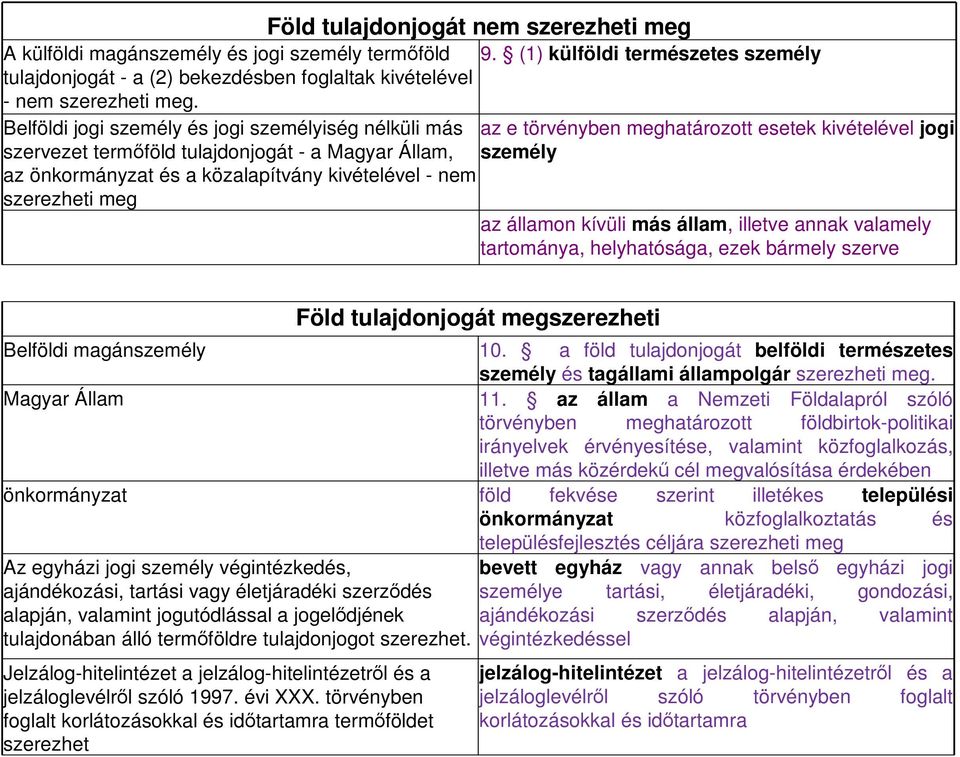 (1) külföldi természetes személy az e törvényben meghatározott esetek kivételével jogi személy az államon kívüli más állam, illetve annak valamely tartománya, helyhatósága, ezek bármely szerve Föld