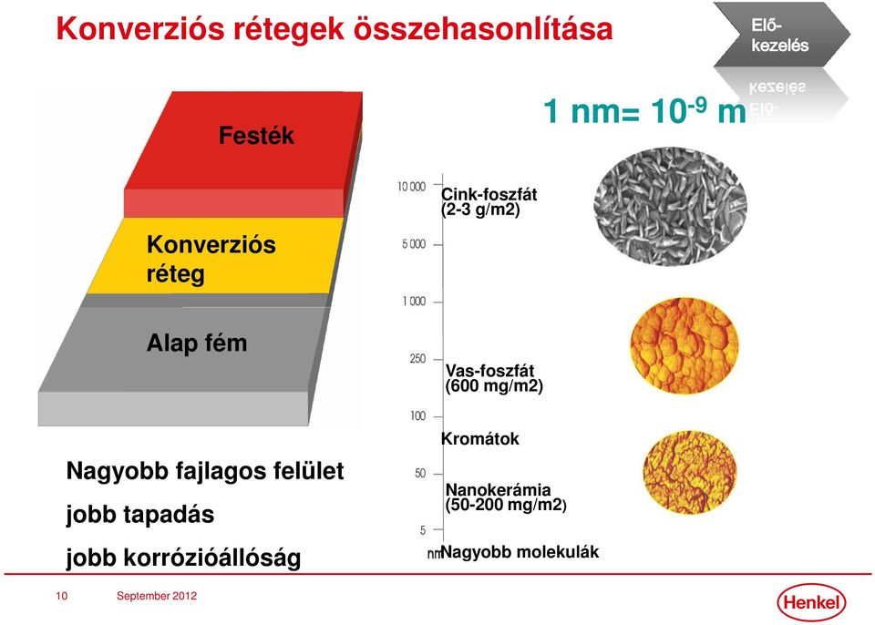 mg/m2) Nagyobb fajlagos felület jobb tapadás jobb korrózióállóság