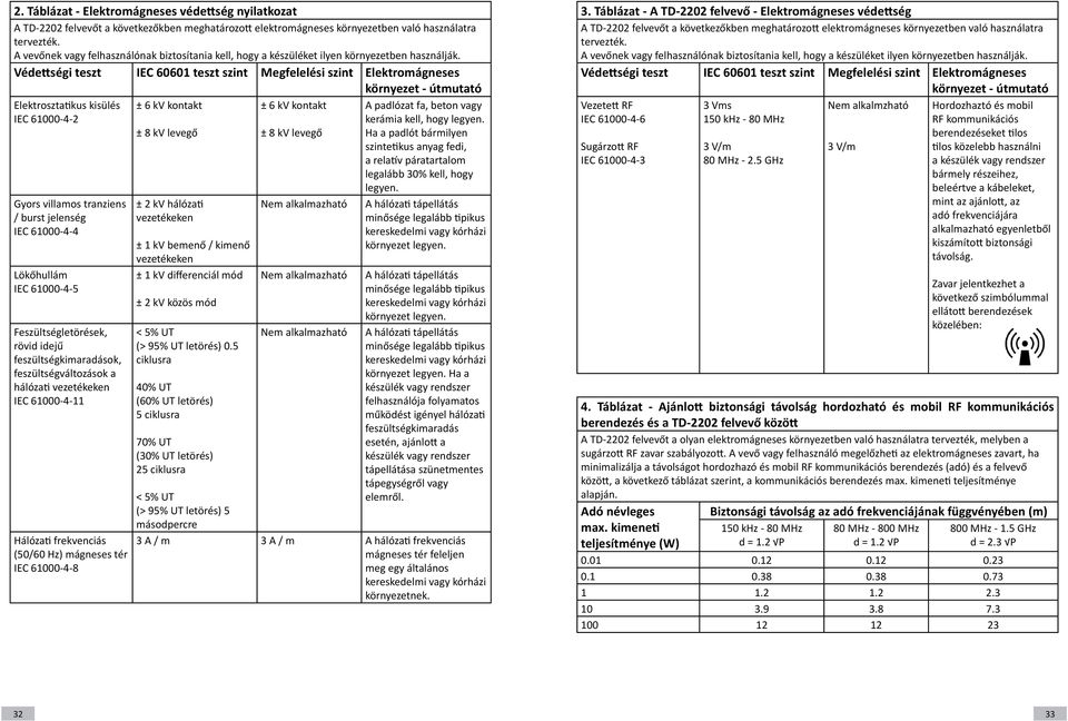 Védettségi teszt IEC 60601 teszt szint Megfelelési szint Elektromágneses környezet - útmutató Elektrosztatikus kisülés IEC 61000-4-2 Gyors villamos tranziens / burst jelenség IEC 61000-4-4 Lökőhullám