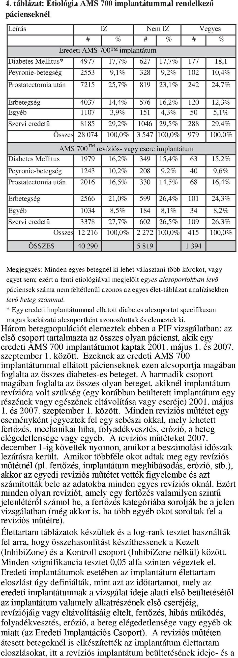 1046 29,5% 288 29,4% Összes 28 074 100,0% 3 547 100,0% 979 100,0% AMS 700 revíziós- vagy csere implantátum Diabetes Mellitus 1979 16,2% 349 15,4% 63 15,2% Peyronie-betegség 1243 10,2% 208 9,2% 40