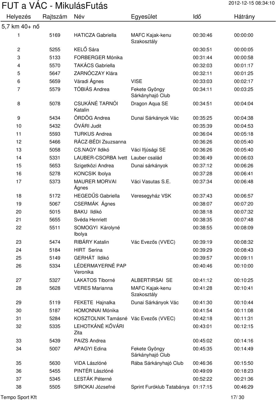 00:34:51 00:04:04 9 5434 ÖRDÖG Andrea Dunai Sárkányok Vác 00:35:25 00:04:38 10 5432 ÓVÁRI Judit 00:35:39 00:04:53 11 5593 TURKUS Andrea 00:36:04 00:05:18 12 5466 RÁCZ-BÉDI Zsuzsanna 00:36:26 00:05:40