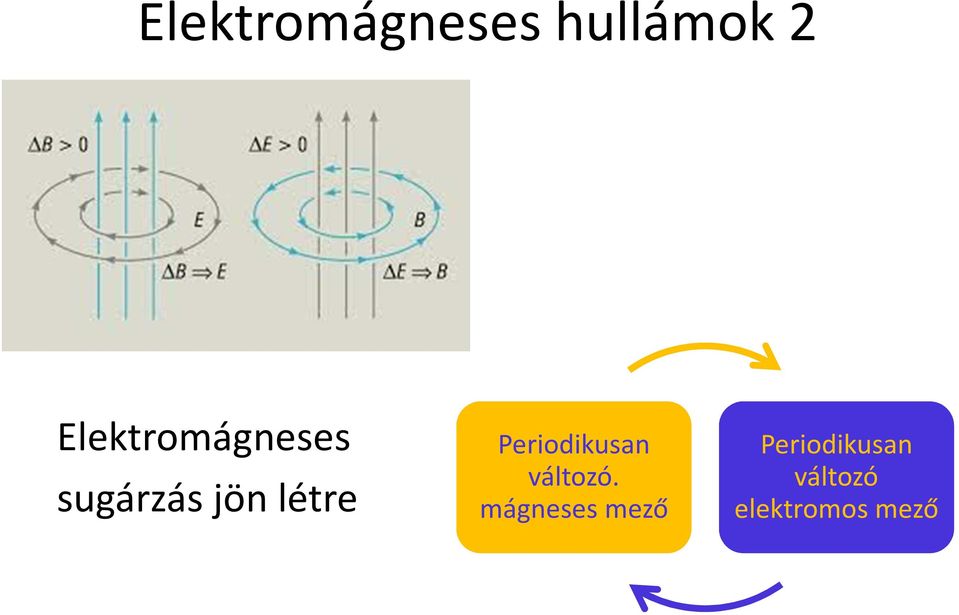 létre Periodikusan változó.