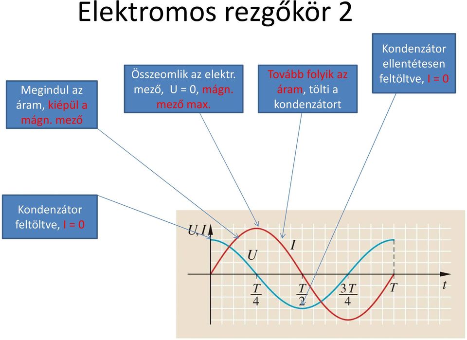 Tovább folyik az áram, tölti a kondenzátort Kondenzátor