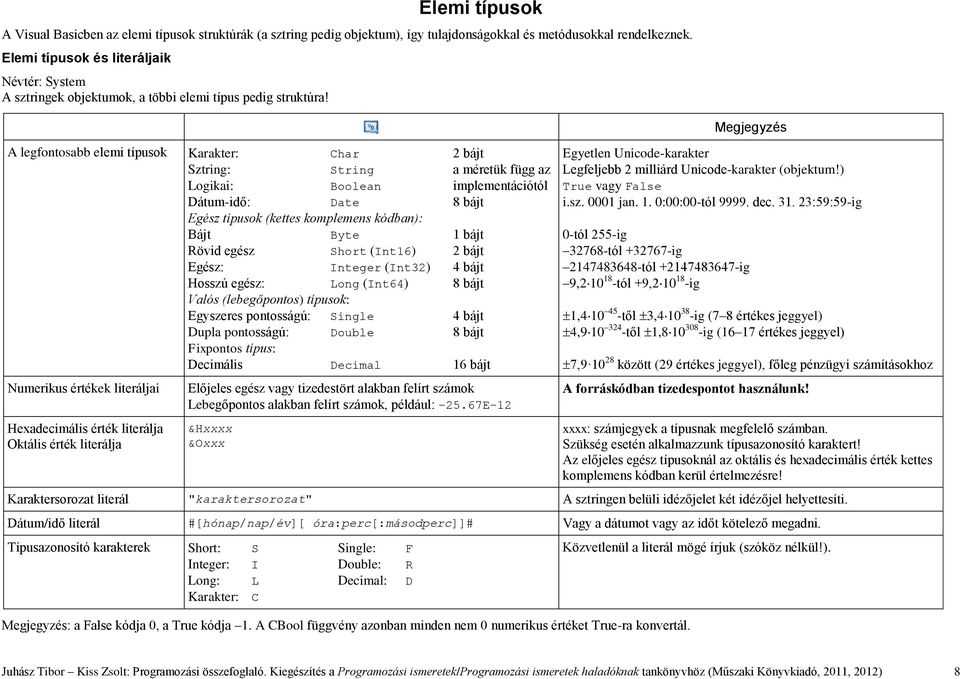 A legfontosabb elemi típusok Karakter: Char 2 bájt Sztring: String a méretük függ az Logikai: Boolean implementációtól Dátum-idő: Date 8 bájt Egész típusok (kettes komplemens kódban): Bájt Byte 1